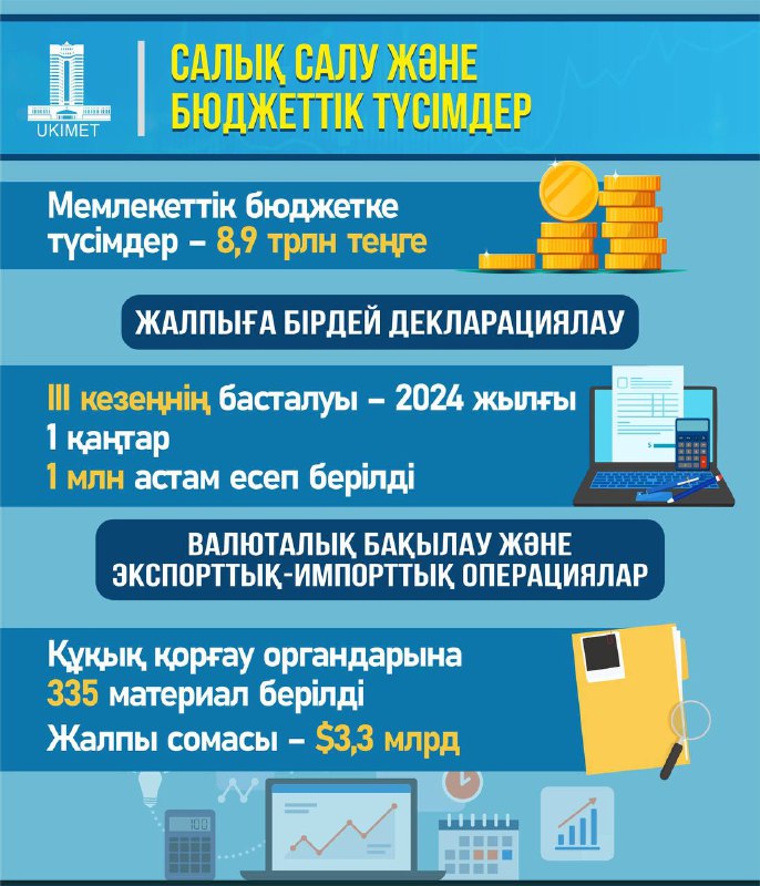 2024 жылдың алғашқы алты айында Қазақстанның мемлекеттік бюджетіне 8,9 трлн теңге түсті