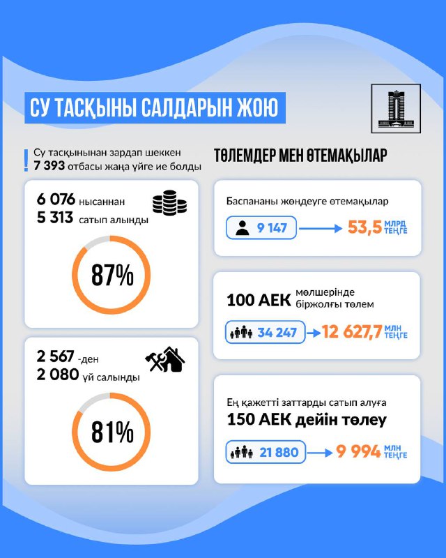 Су тасқынынан зардап шеккен 7 393 отбасына жаңа баспана берілді