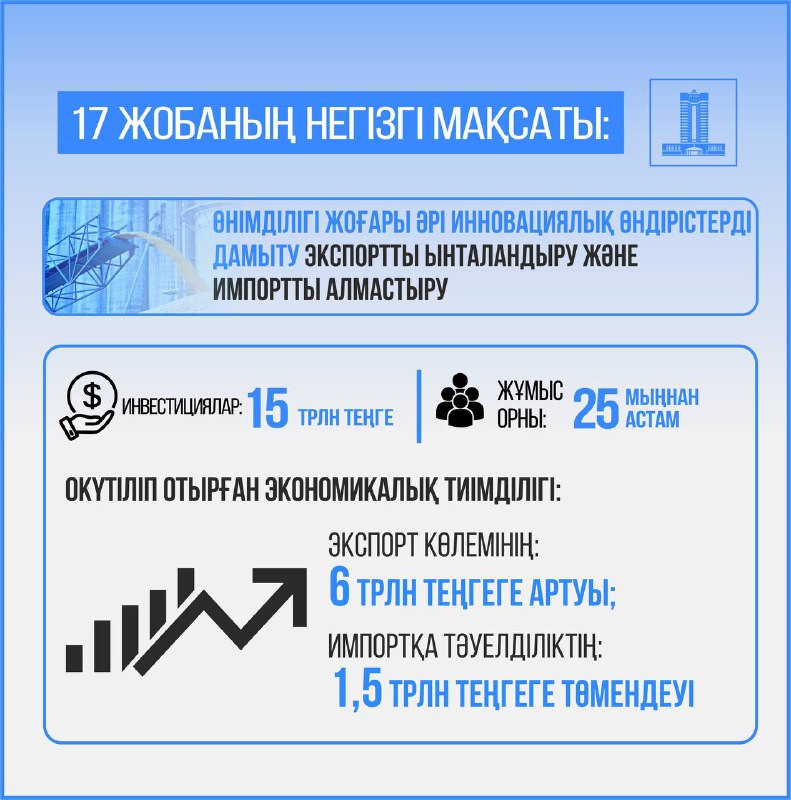 Елімізде басым салалардағы ірі 17 жоба негізінде 25 мың жұмыс орны ашылады