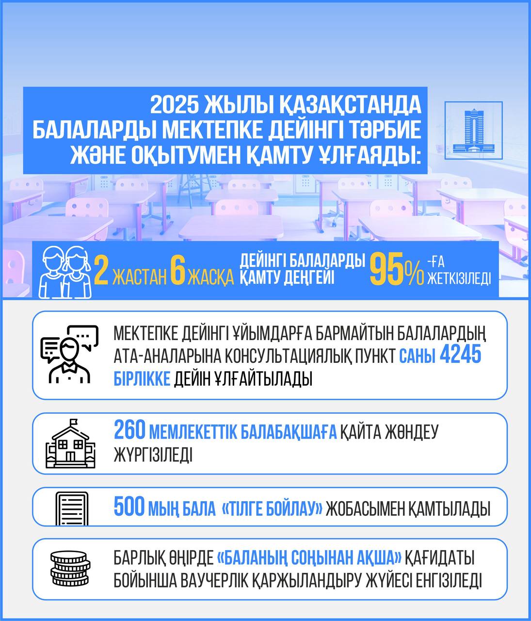 2025 жылы балаларды мектепке дейінгі тәрбие және оқытумен қамтуды 95%-ға дейін ұлғайту жоспарланды