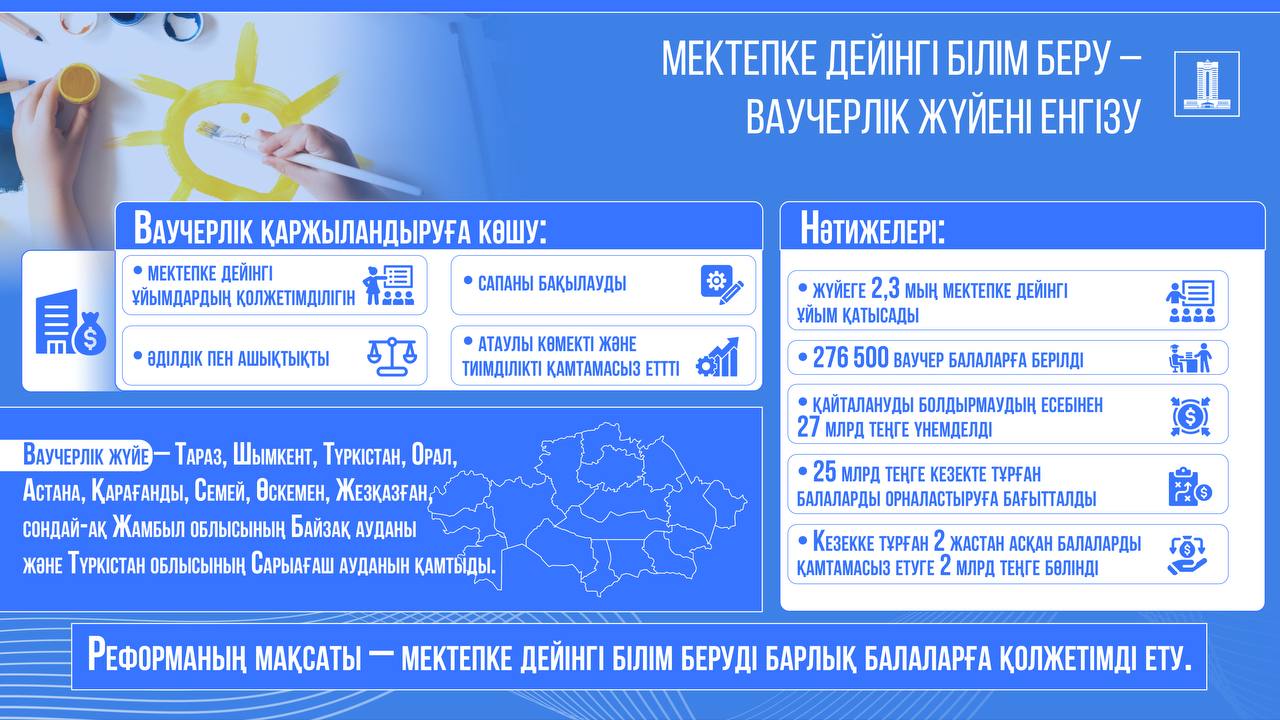 Алты жылда еліміздің балабақшаларына кезек 5 есеге азайды