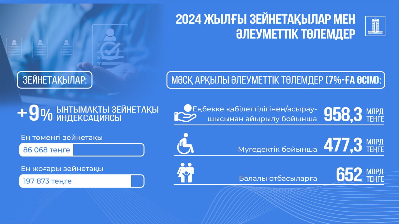 Қазақстанда зейнетақы, жәрдемақы және әлеуметтік төлемдер өсті