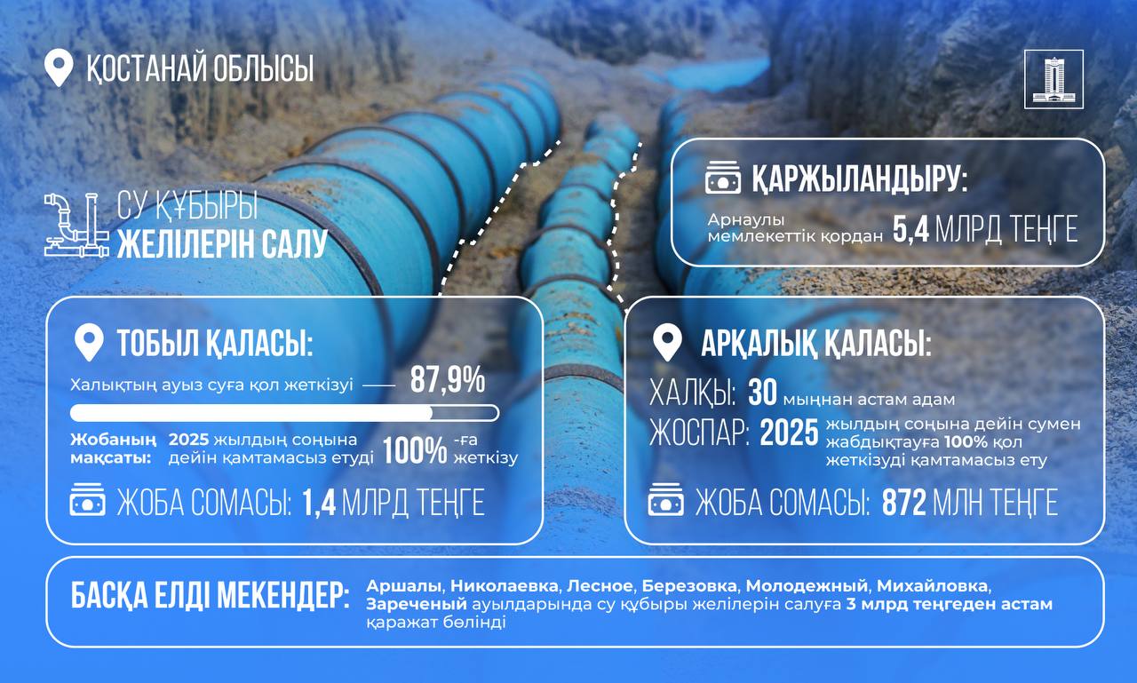 Қостанай облысында су құбыры желілері құрылысына Арнаулы мемлекеттік қордан 5 млрд теңгеден астам қаржы бөлінді