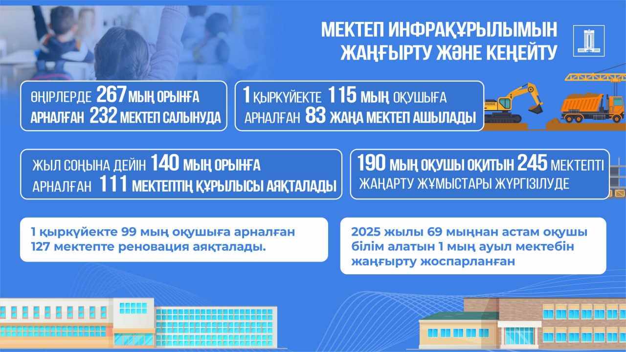 Елімізде жаңарту бағдарламасымен 245 мектеп қамтылған