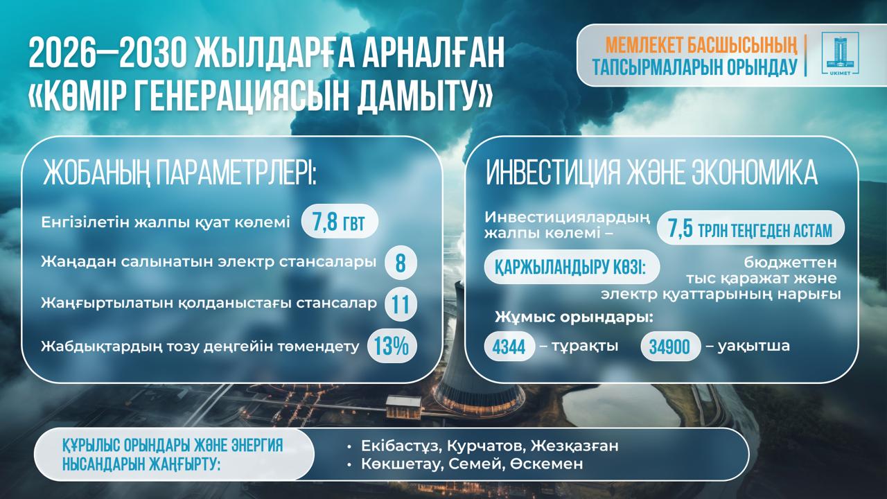 Үкімет Қазақстанда көмір генерациясын дамыту жөніндегі Ұлттық жобаны бекітті