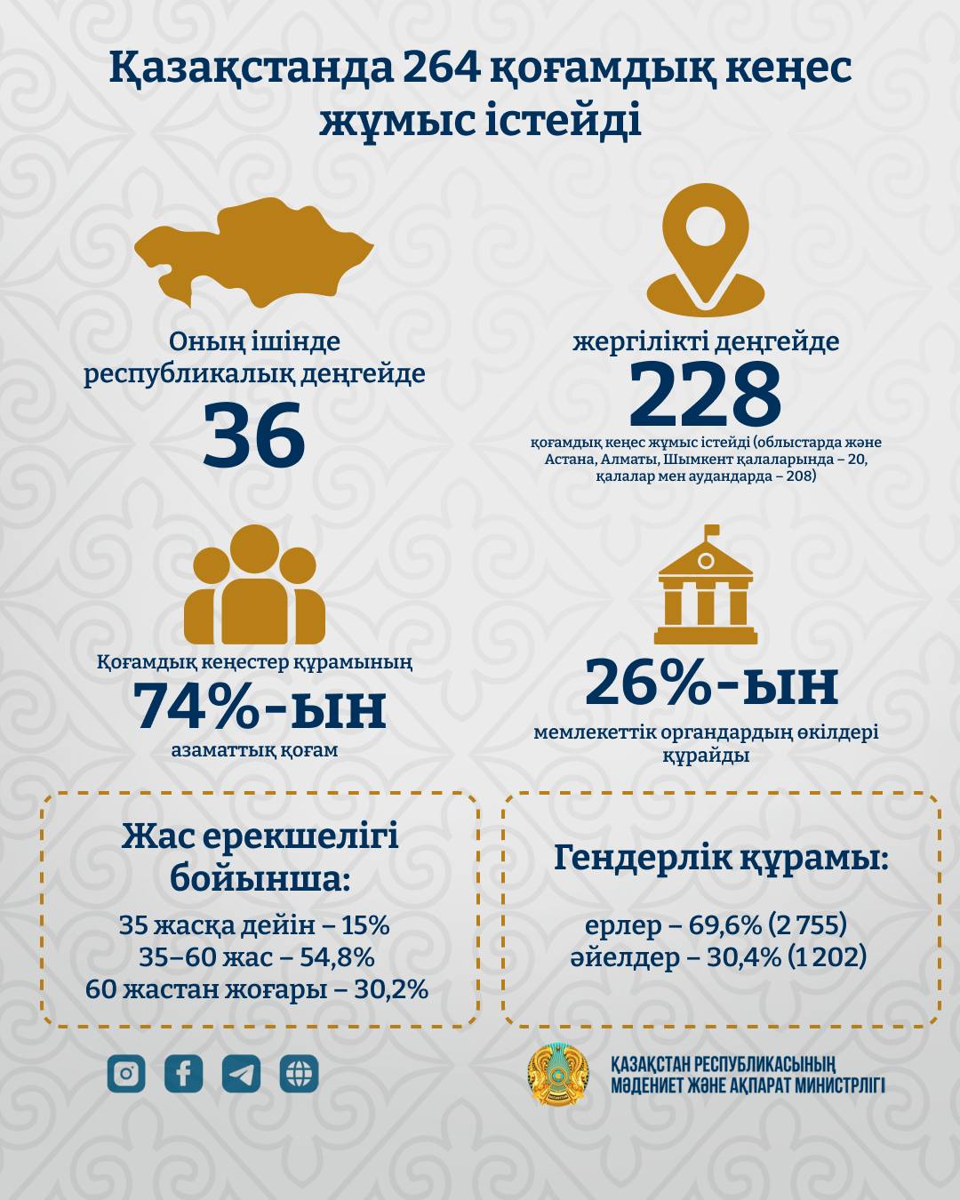 Қазақстандықтардың қоғамдық кеңестерге жолдаған өтініштерінің 60%-дан астамы оң шешімін тапты