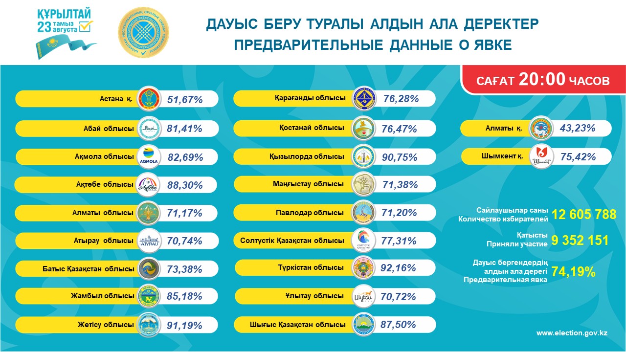 Құрылтай сайлауы: 20:00-дегі дауыс беру нәтижесі жарияланды